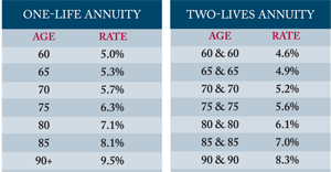 Gift Annuity Rate Chart